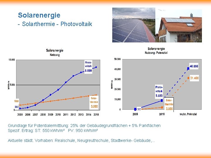 Solarenergie - Solarthermie - Photovoltaik Grundlage für Potentialermittlung: 25% der Gebäudegrundflächen + 5% Parkflächen