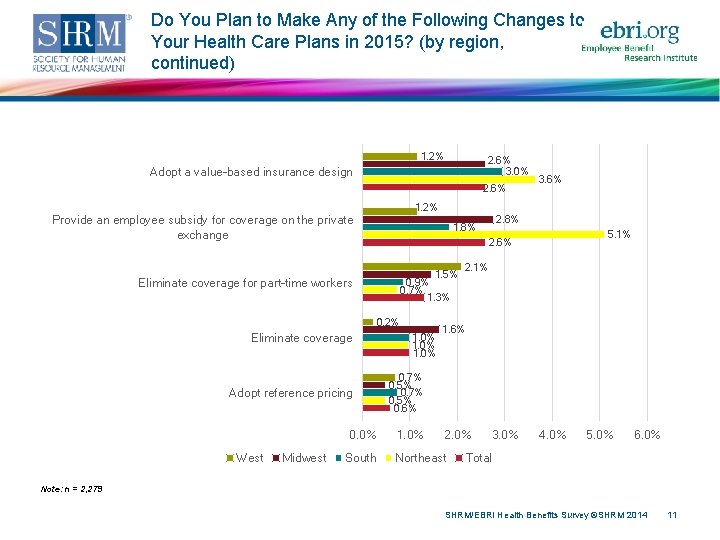 Do You Plan to Make Any of the Following Changes to Your Health Care