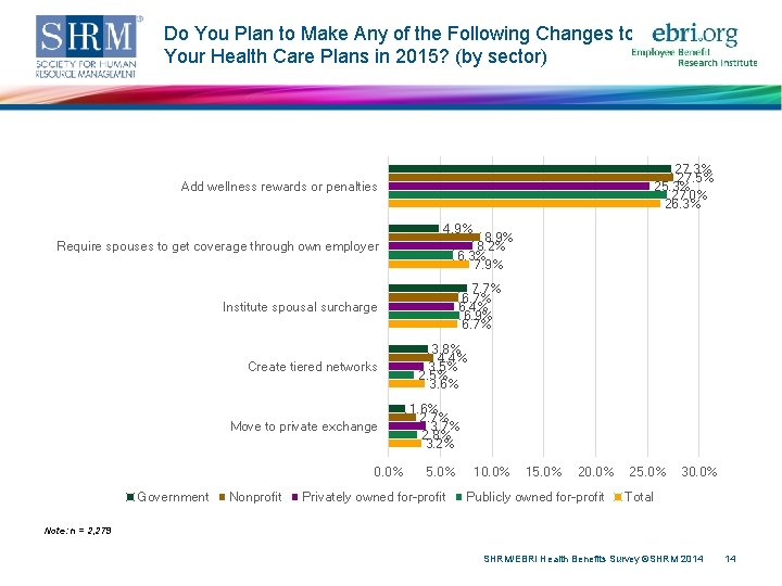 Do You Plan to Make Any of the Following Changes to Your Health Care