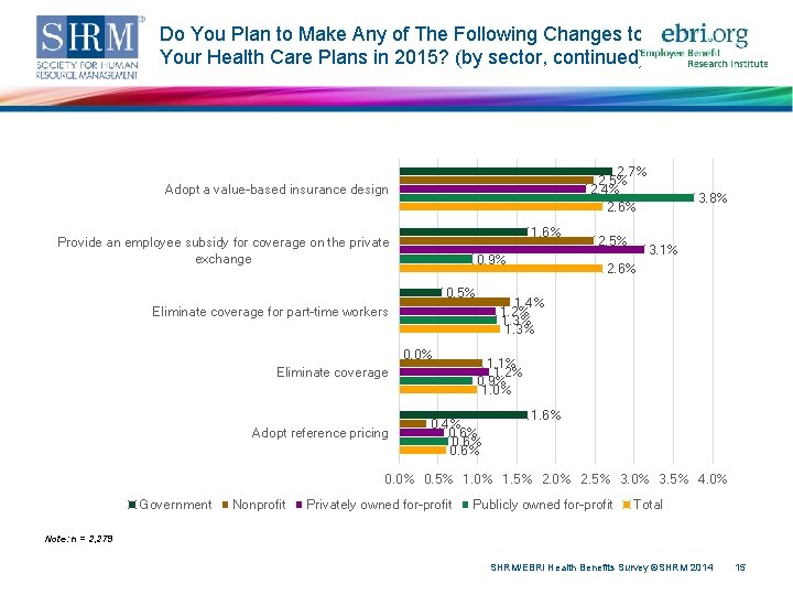 Do You Plan to Make Any of The Following Changes to Your Health Care