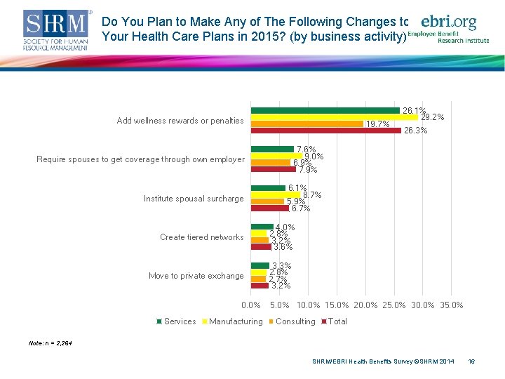 Do You Plan to Make Any of The Following Changes to Your Health Care