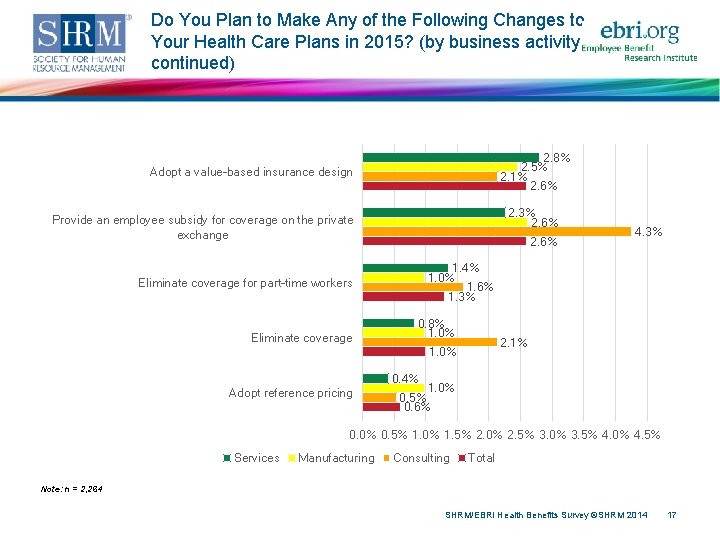 Do You Plan to Make Any of the Following Changes to Your Health Care