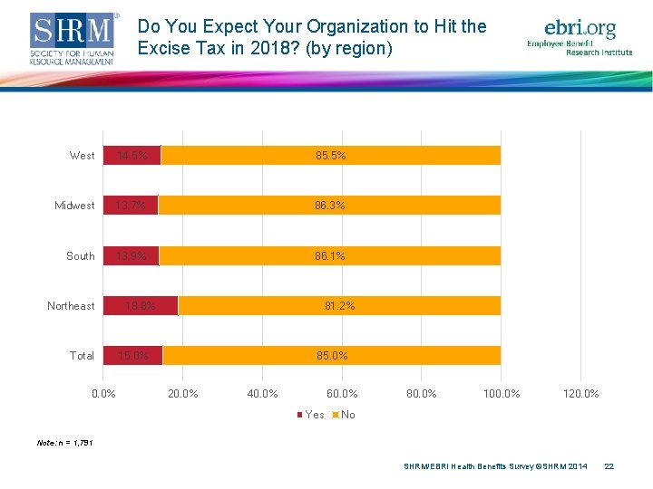 Do You Expect Your Organization to Hit the Excise Tax in 2018? (by region)