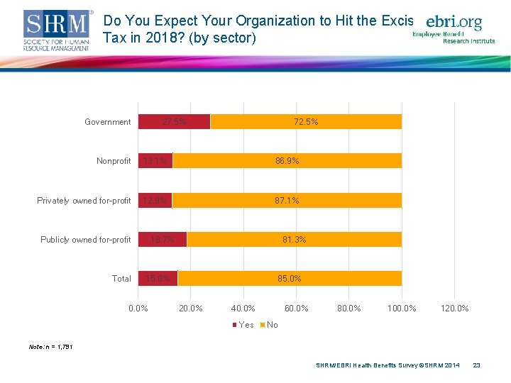 Do You Expect Your Organization to Hit the Excise Tax in 2018? (by sector)