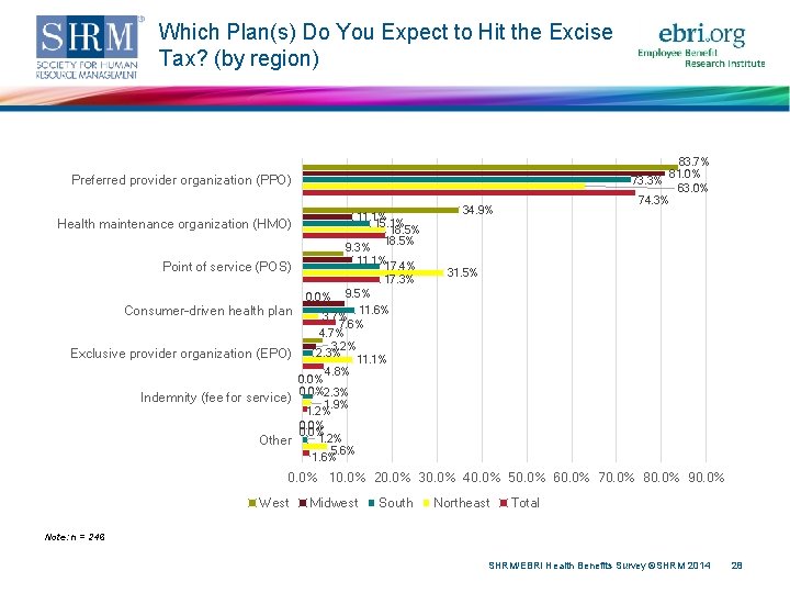 Which Plan(s) Do You Expect to Hit the Excise Tax? (by region) 83. 7%