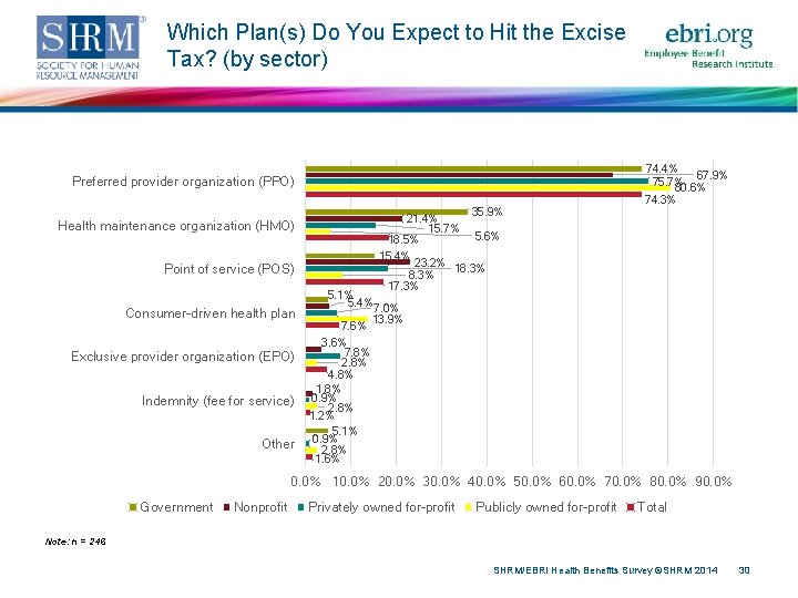 Which Plan(s) Do You Expect to Hit the Excise Tax? (by sector) 74. 4%