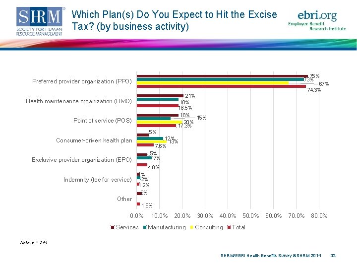 Which Plan(s) Do You Expect to Hit the Excise Tax? (by business activity) 75%