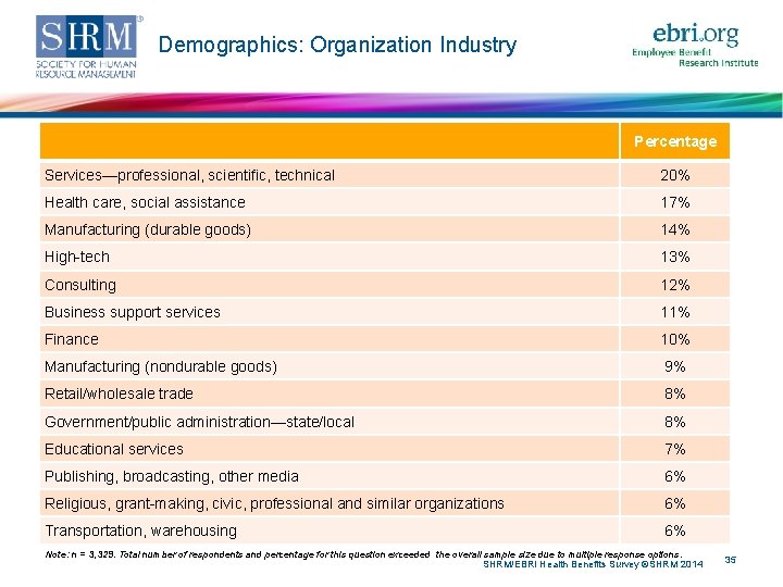 Demographics: Organization Industry Percentage Services—professional, scientific, technical 20% Health care, social assistance 17% Manufacturing