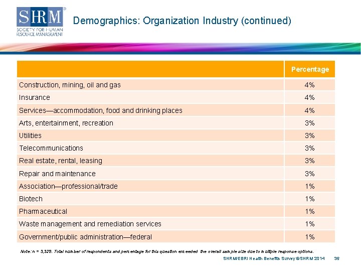 Demographics: Organization Industry (continued) Percentage Construction, mining, oil and gas 4% Insurance 4% Services—accommodation,