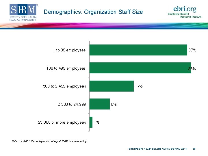 Demographics: Organization Staff Size 1 to 99 employees 37% 100 to 499 employees 38%