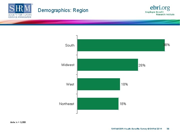 Demographics: Region 38% South Midwest West Northeast 26% 18% Note: n = 3, 289.