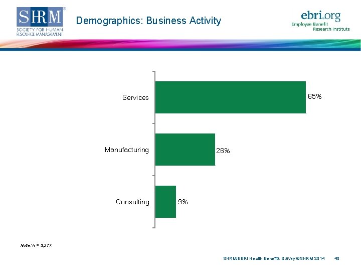 Demographics: Business Activity 65% Services Manufacturing Consulting 26% 9% Note: n = 3, 277.