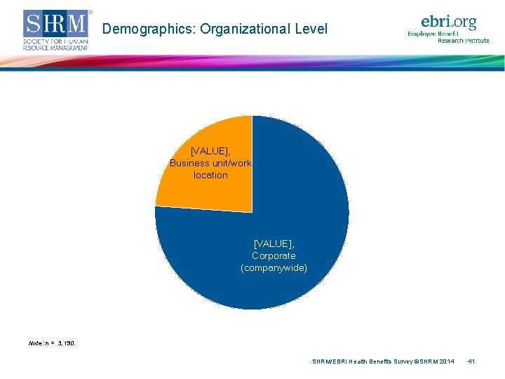 Demographics: Organizational Level [VALUE], Business unit/work location [VALUE], Corporate (companywide) Note: n = 3,