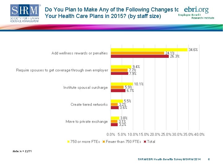 Do You Plan to Make Any of the Following Changes to Your Health Care