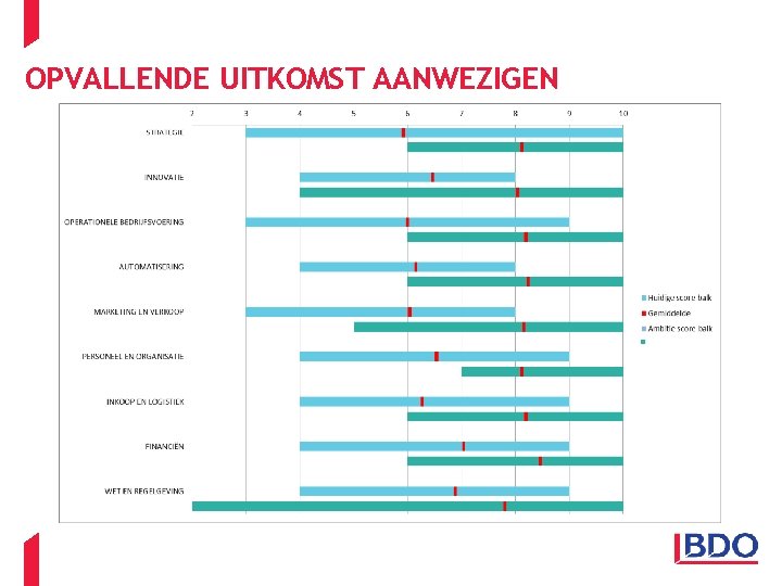 OPVALLENDE UITKOMST AANWEZIGEN © 2012 BDO 