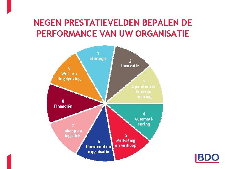 NEGEN PRESTATIEVELDEN BEPALEN DE PERFORMANCE VAN UW ORGANISATIE 1 Strategie 9 Wet- en Regelgeving