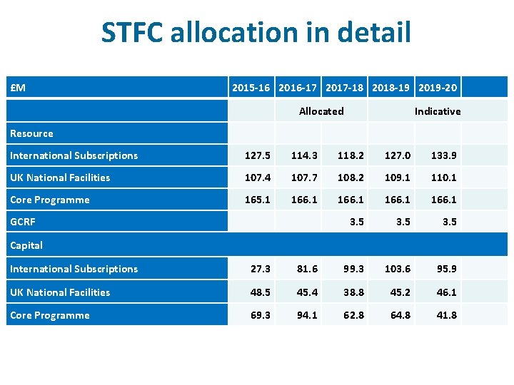 STFC allocation in detail £M 2015 -16 2016 -17 2017 -18 2018 -19 2019