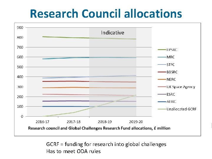 Research Council allocations Indicative GCRF = funding for research into global challenges Has to