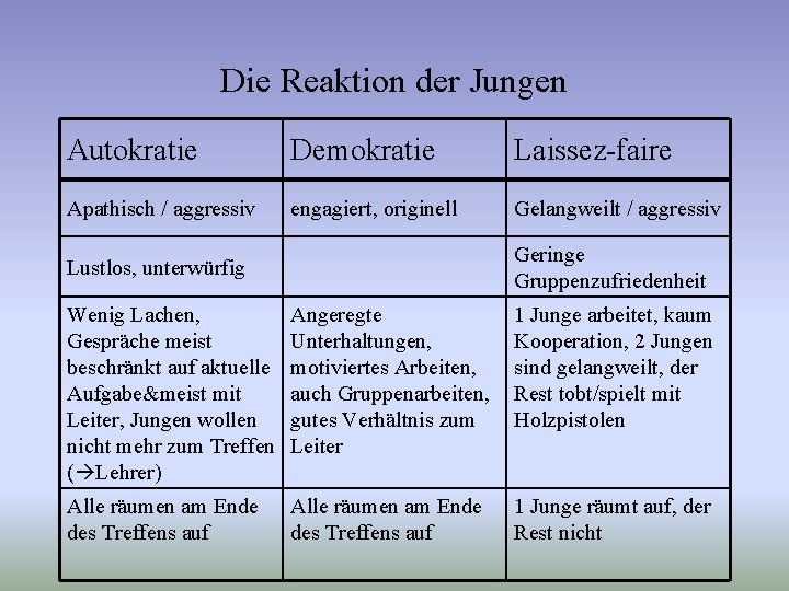 Die Reaktion der Jungen Autokratie Demokratie Laissez-faire Apathisch / aggressiv engagiert, originell Gelangweilt /
