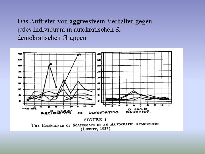Das Auftreten von aggressivem Verhalten gegen jedes Individuum in autokratischen & demokratischen Gruppen 