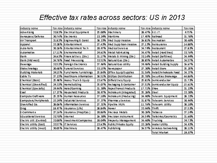 Effective tax rates across sectors: US in 2013 Industry name Advertising Aerospace/Defense Air Transport