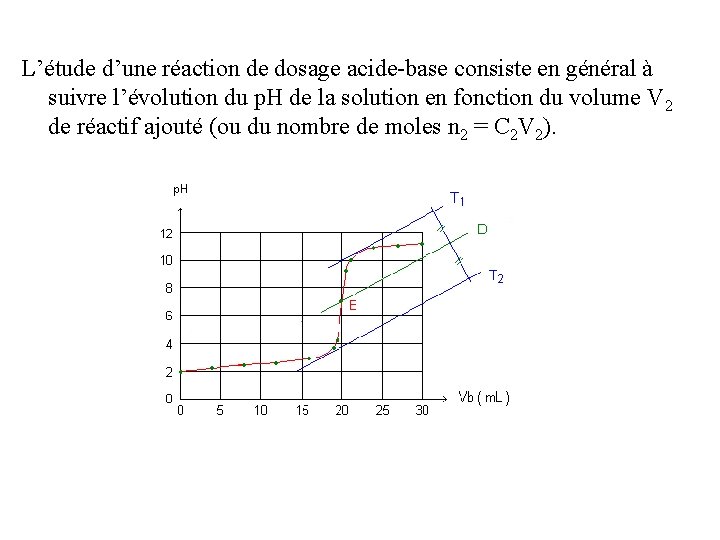 L’étude d’une réaction de dosage acide-base consiste en général à suivre l’évolution du p.