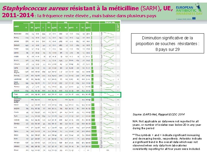 Staphylococcus aureus résistant à la méticilline (SARM), UE, 2011 -2014 : la fréquence reste