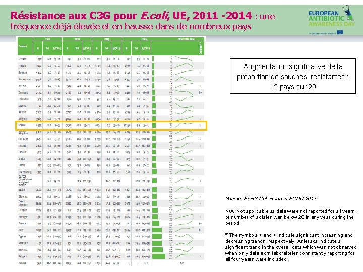 Résistance aux C 3 G pour E. coli, UE, 2011 -2014 : une fréquence