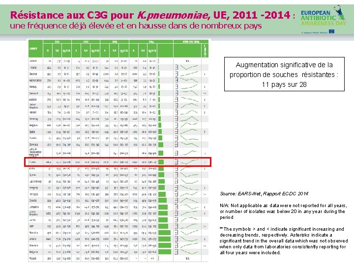 Résistance aux C 3 G pour K. pneumoniae, UE, 2011 -2014 : une fréquence