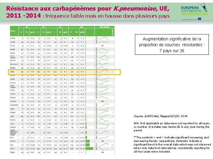 Résistance aux carbapénèmes pour K. pneumoniae, UE, 2011 -2014 : fréquence faible mais en
