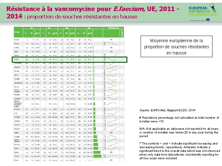 Résistance à la vancomycine pour E. faecium, UE, 2011 2014 : proportion de souches
