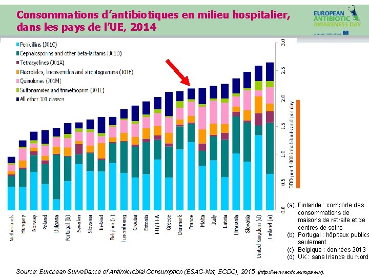 Consommations d’antibiotiques en milieu hospitalier, dans les pays de l’UE, 2014 (a) Finlande :