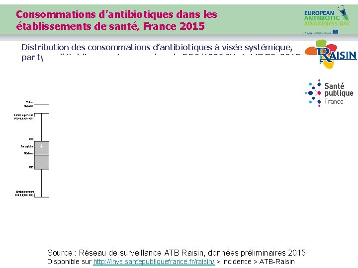 Consommations d’antibiotiques dans les établissements de santé, France 2015 Distribution des consommations d’antibiotiques à