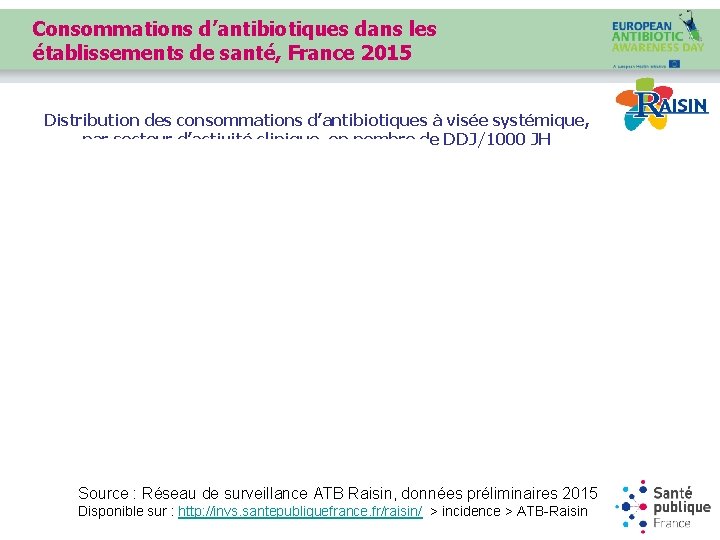 Consommations d’antibiotiques dans les établissements de santé, France 2015 Distribution des consommations d’antibiotiques à