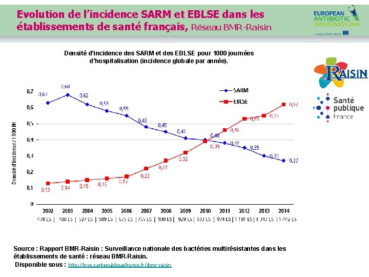 Evolution de l’incidence SARM et EBLSE dans les établissements de santé français, Réseau BMR-Raisin