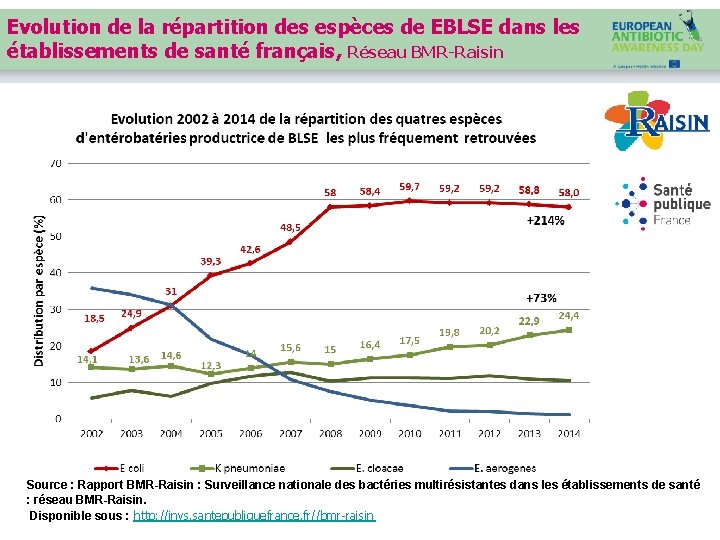Evolution de la répartition des espèces de EBLSE dans les établissements de santé français,