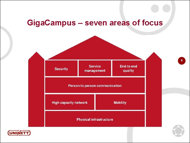 Giga. Campus – seven areas of focus 9 