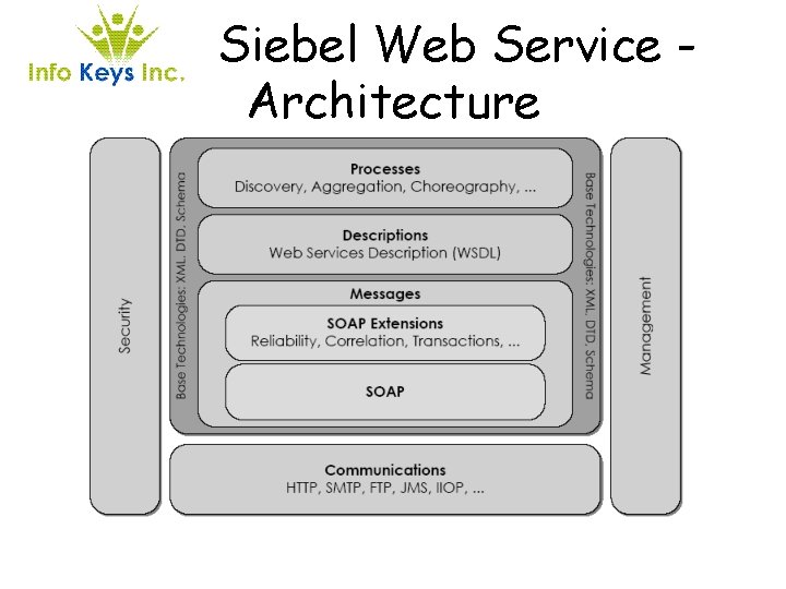 Siebel Web Service Architecture 