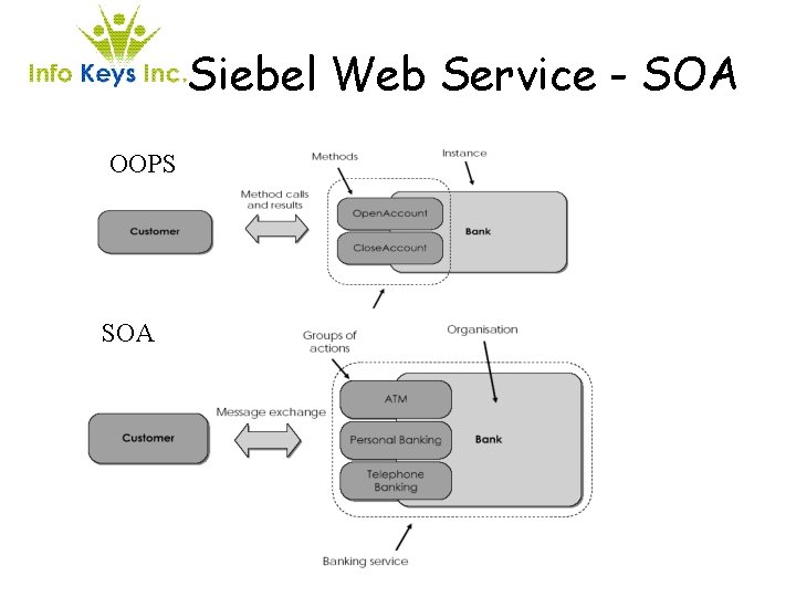 Siebel Web Service - SOA OOPS SOA 