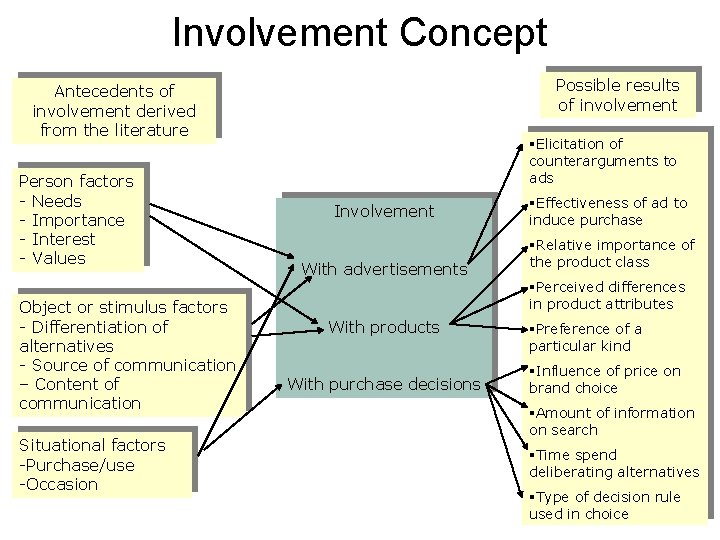 Involvement Concept Possible results of involvement Antecedents of involvement derived from the literature Person