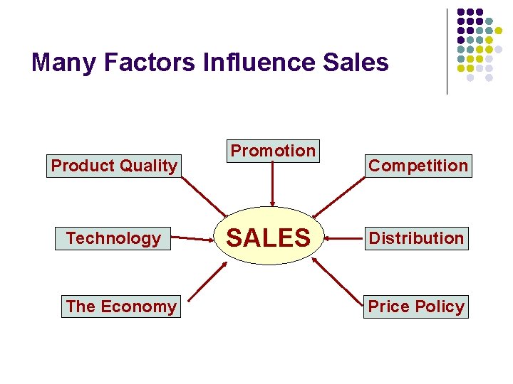 Many Factors Influence Sales Product Quality Technology The Economy Promotion SALES Competition Distribution Price