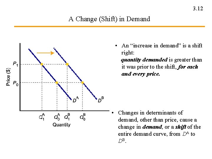 3. 12 A Change (Shift) in Demand • An “increase in demand” is a
