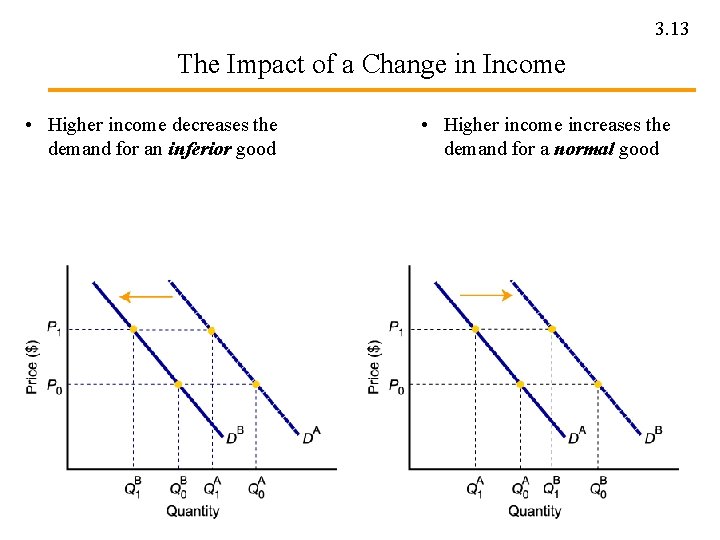 3. 13 The Impact of a Change in Income • Higher income decreases the