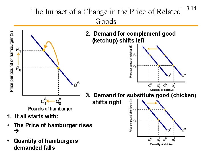 The Impact of a Change in the Price of Related Goods 3. 14 2.