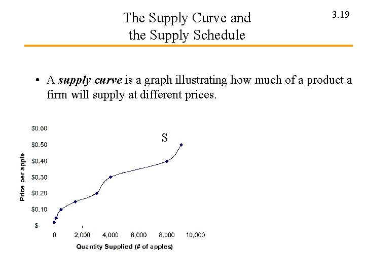 The Supply Curve and the Supply Schedule 3. 19 • A supply curve is