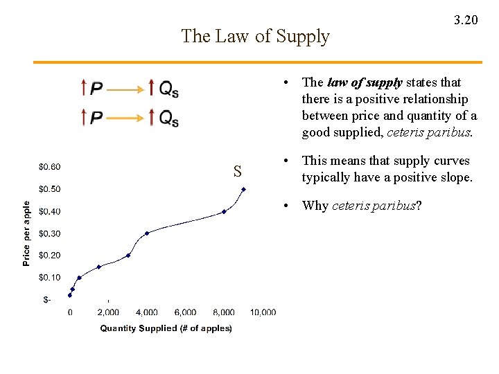 The Law of Supply 3. 20 • The law of supply states that there