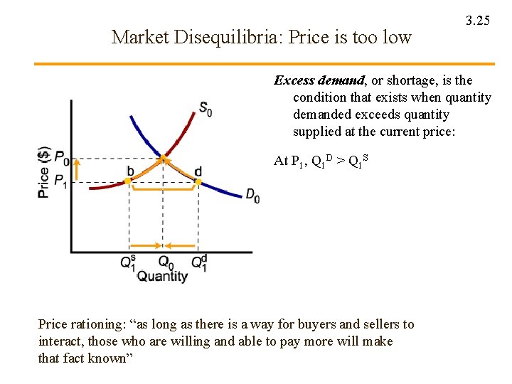 Market Disequilibria: Price is too low 3. 25 Excess demand, or shortage, is the