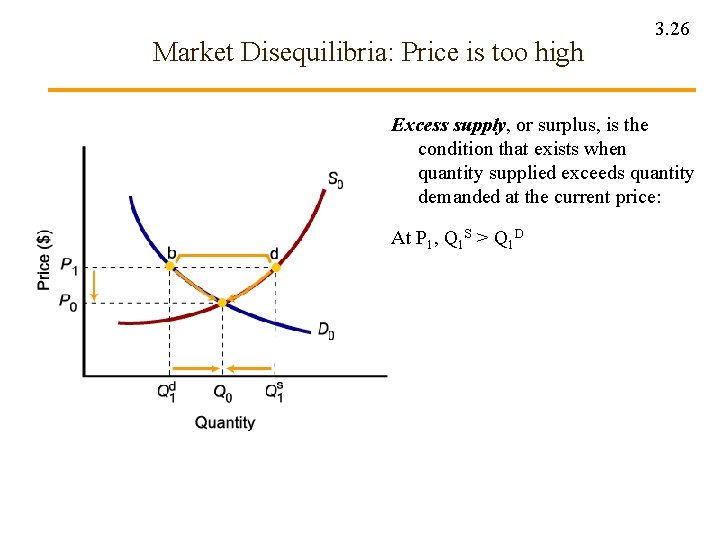 Market Disequilibria: Price is too high 3. 26 Excess supply, or surplus, is the