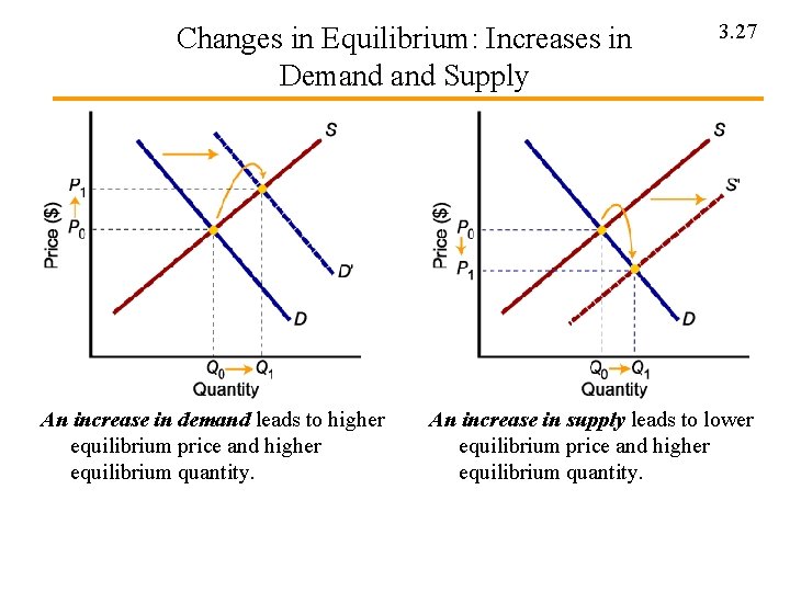 Changes in Equilibrium: Increases in Demand Supply An increase in demand leads to higher