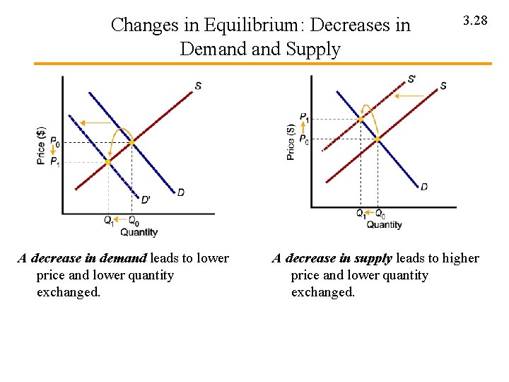 Changes in Equilibrium: Decreases in Demand Supply A decrease in demand leads to lower